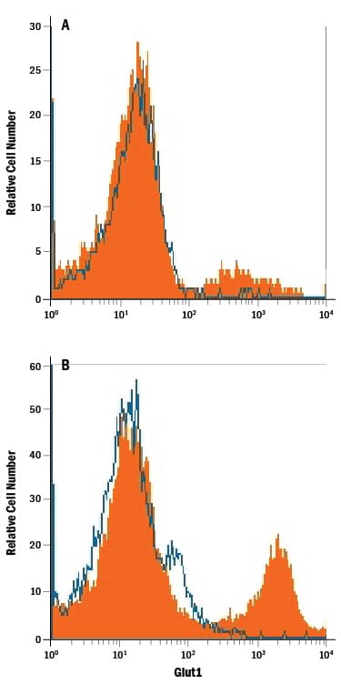 Detection of Glut1 antibody in Jurkat Human Cell Line antibody by Flow Cytometry.