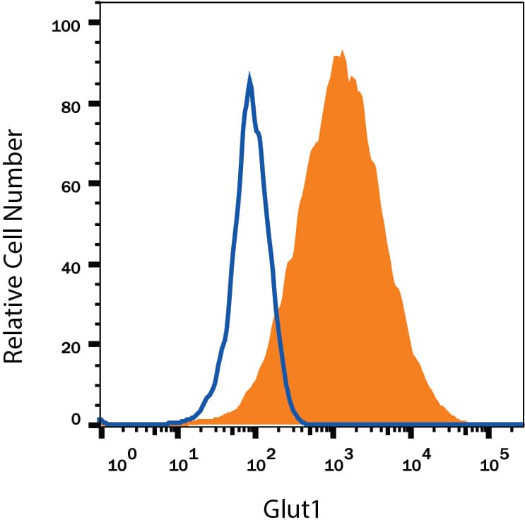 Detection of Glut1 antibody in HepG2 Human Cell Line antibody by Flow Cytometry.