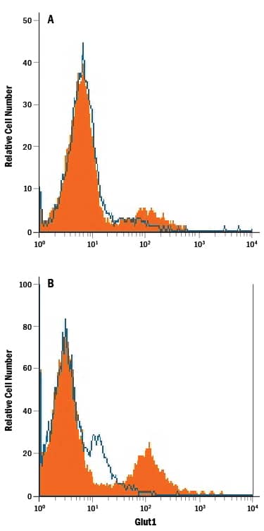 Detection of Glut1 antibody in Jurkat Human Cell Line antibody by Flow Cytometry.