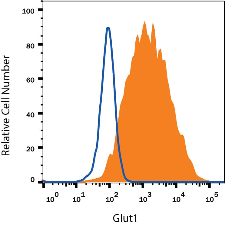 Detection of Glut1 antibody in HepG2 Human Cell Line antibody by Flow Cytometry.