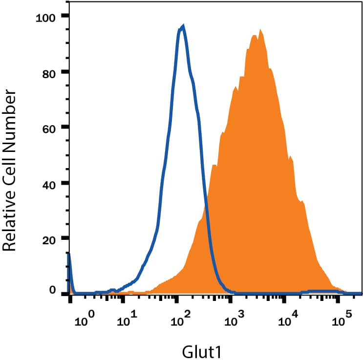 Detection of Glut1 antibody in HepG2 Human Cell Line antibody by Flow Cytometry.