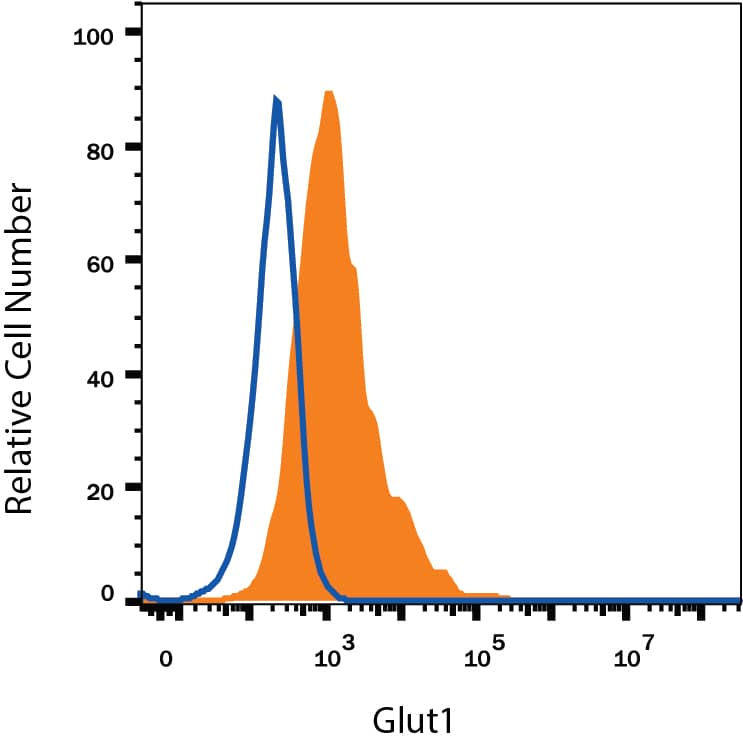 Detection of Glut1 antibody in HepG2 Human Cell Line antibody by Flow Cytometry.