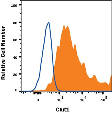 Detection of Glut1 antibody in HepG2 Human Cell Line antibody by Flow Cytometry.