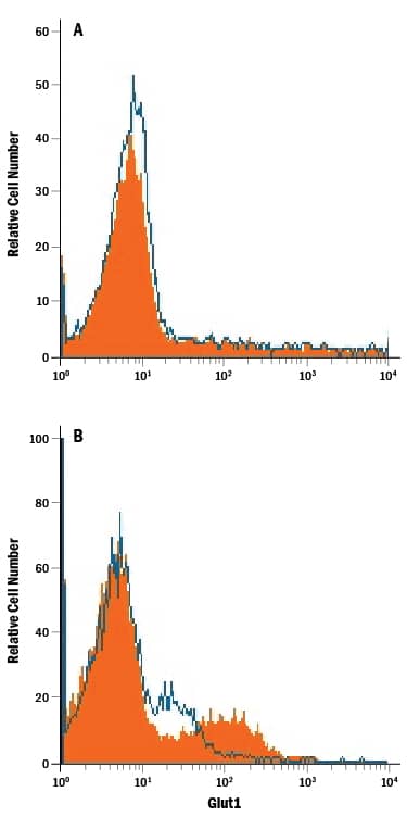 セレクトG Human Glut1 Antibody (MAB1418) by R&D Systems, Part of Bio