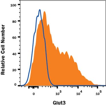 Detection of Glut3 antibody in NS0 Mouse Cell Line Transfected with Human Glut3 antibody by Flow Cytometry.