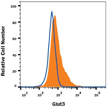 Detection of Glut3 antibody in NS0 Mouse Cell Line Transfected with Human Glut3 antibody by Flow Cytometry.