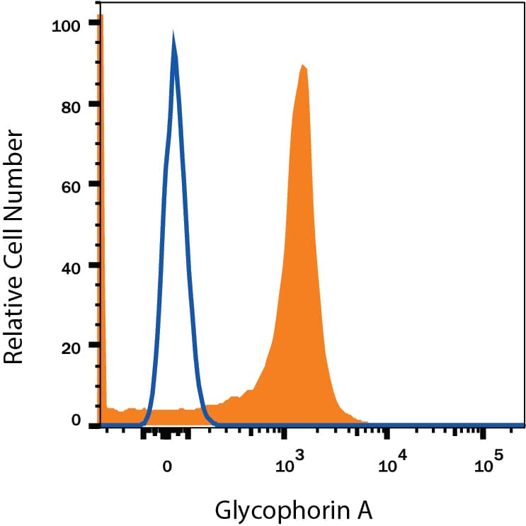 Detection of Glycophorin A antibody in TF-1 Human Cell Line antibody by Flow Cytometry.