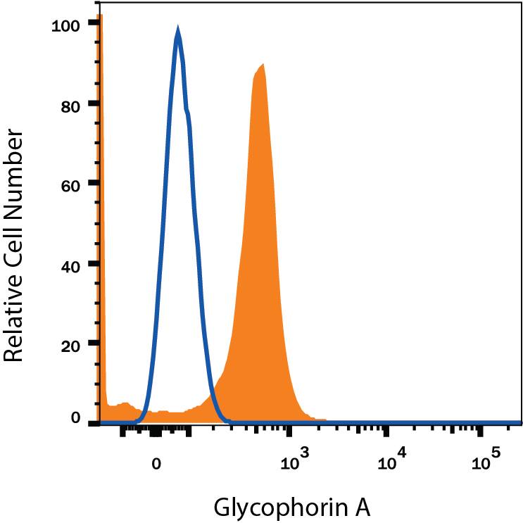 Detection of Glycophorin A antibody in TF-1 Human Cell Line antibody by Flow Cytometry.