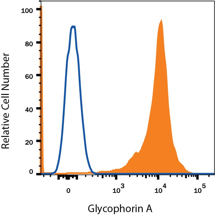 Detection of Glycophorin A antibody in TF-1 Human Cell Line antibody by Flow Cytometry.