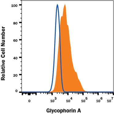 Detection of Glycophorin A antibody in TF-1 Human Cell Line antibody by Flow Cytometry.