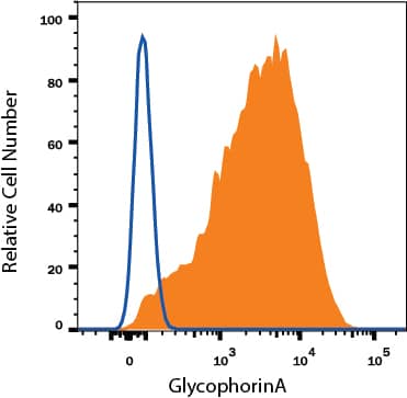 Detection of Glycophorin A antibody in TF-1 Human Cell Line antibody by Flow Cytometry.