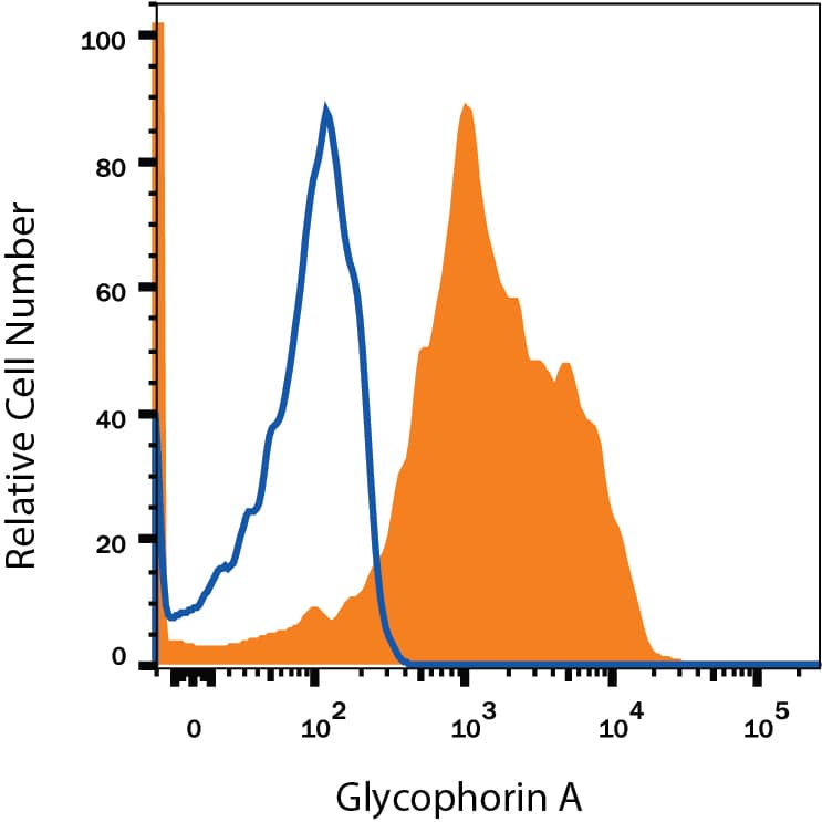 Detection of Glycophorin A antibody in TF-1 Human Cell Line antibody by Flow Cytometry.