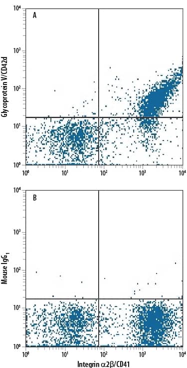 Detection of Glycoprotein V/CD42d antibody in Human Blood Platelets antibody by Flow Cytometry.