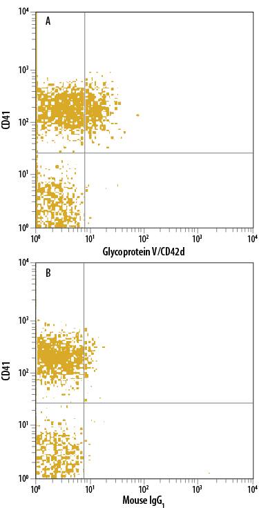 Detection of Glycoprotein V/CD42d antibody in Human Blood Platelets antibody by Flow Cytometry.