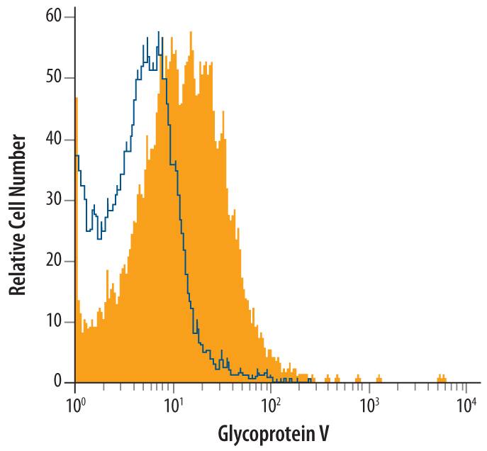 Detection of Glycoprotein V/CD42d antibody in Human CD41+Platelets antibody by Flow Cytometry.