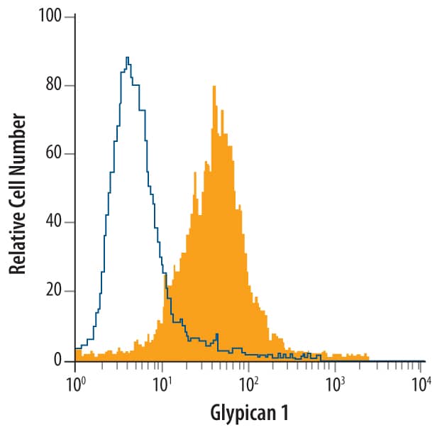 Detection of Glypican 1 antibody in MDA-MB-231 Human Cell Line antibody by Flow Cytometry.