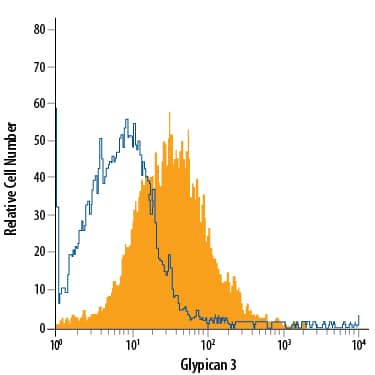 Detection of Glypican 3 antibody in HepG2 Human Cell Line antibody by Flow Cytometry.