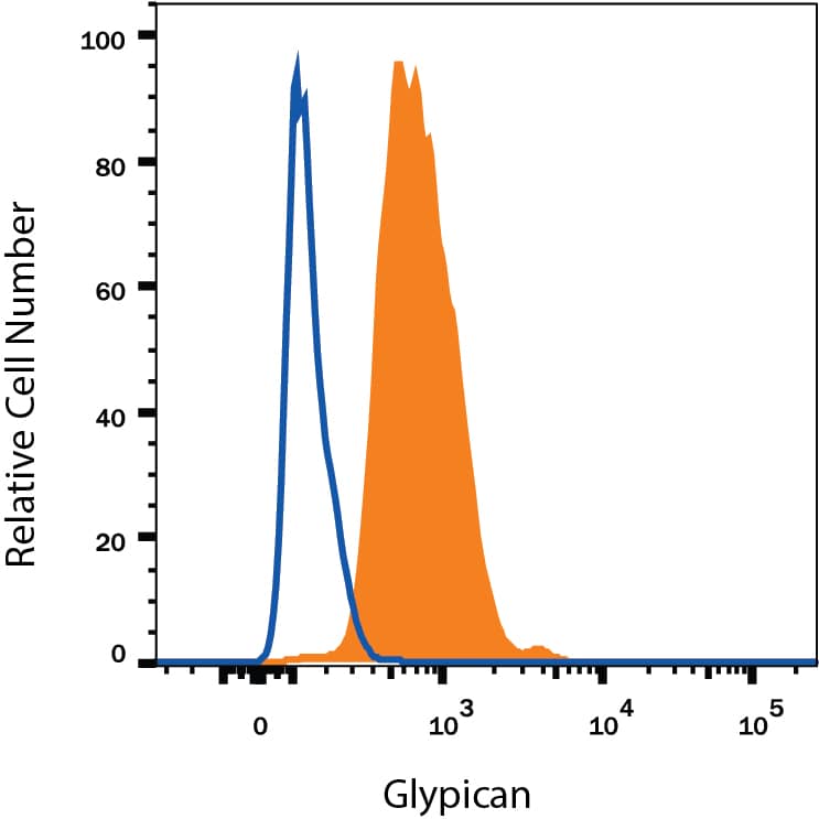 Detection of Glypican 6 antibody in HepG2 Human Cell Line antibody by Flow Cytometry.