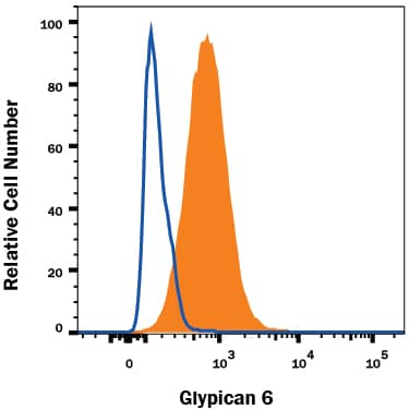 Detection of Glypican 6 antibody in HepG2 Human Cell Line antibody by Flow Cytometry.