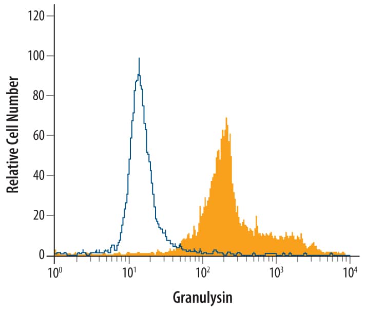 Detection of Granulysin antibody in Human PBMCs antibody by Flow Cytometry.