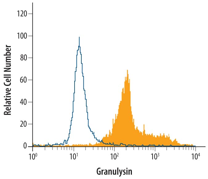 Detection of Granulysin antibody in Human PBMCs antibody by Flow Cytometry.