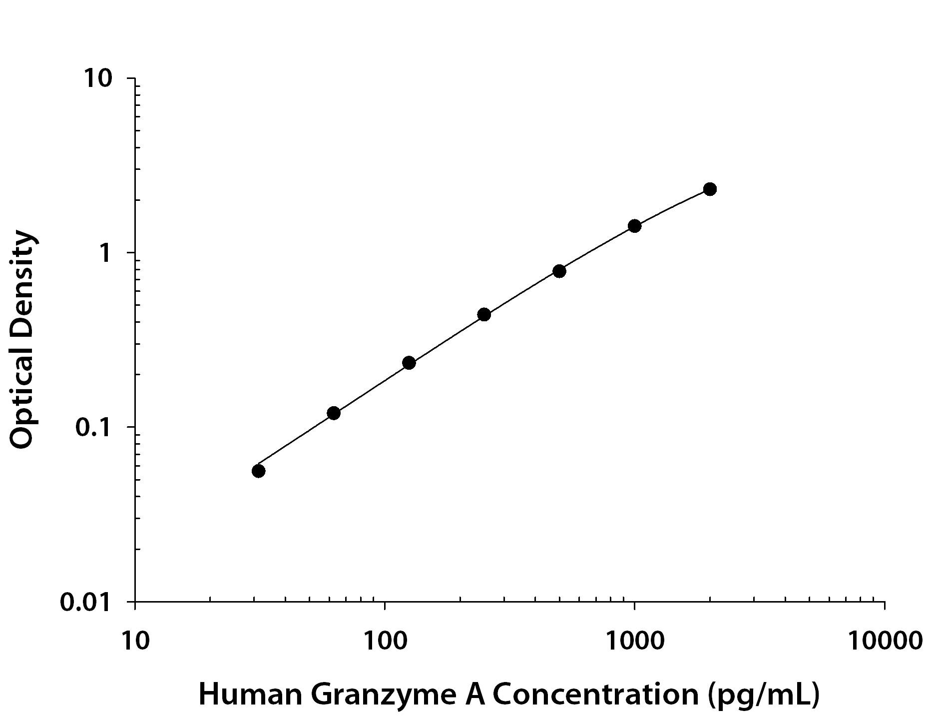 Human Granzyme A Antibody in ELISA Standard Curve.