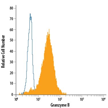 Detection of Granzyme B antibody in NK-92 Human Cell Line antibody by Flow Cytometry.