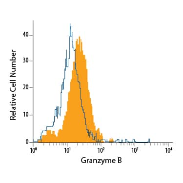 Detection of Granzyme B antibody in NK-92 Human Cell Line antibody by Flow Cytometry.