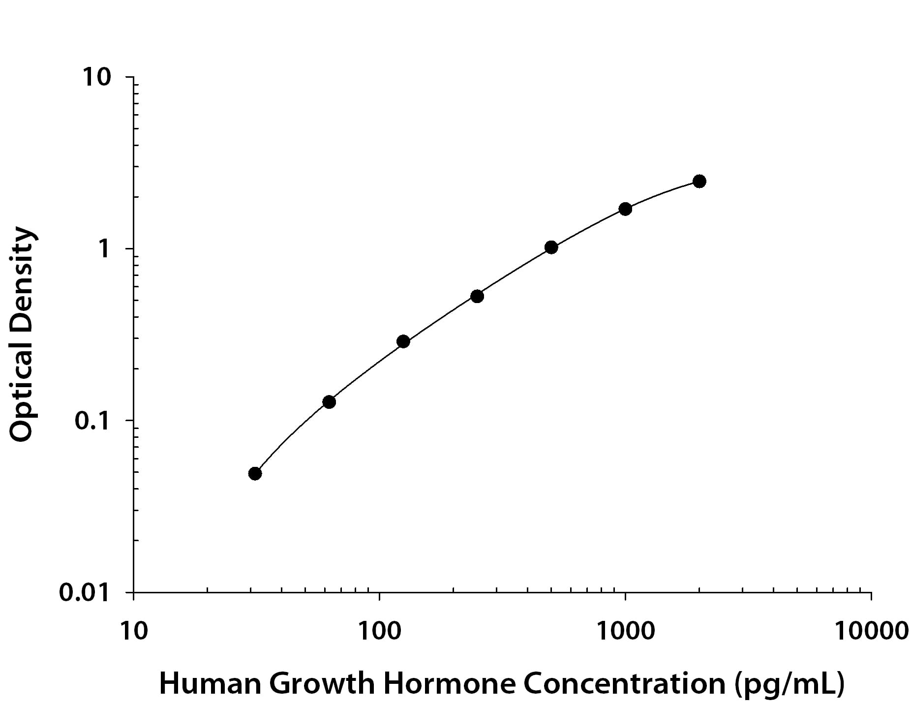 Human Growth Hormone Antibody in ELISA Standard Curve.