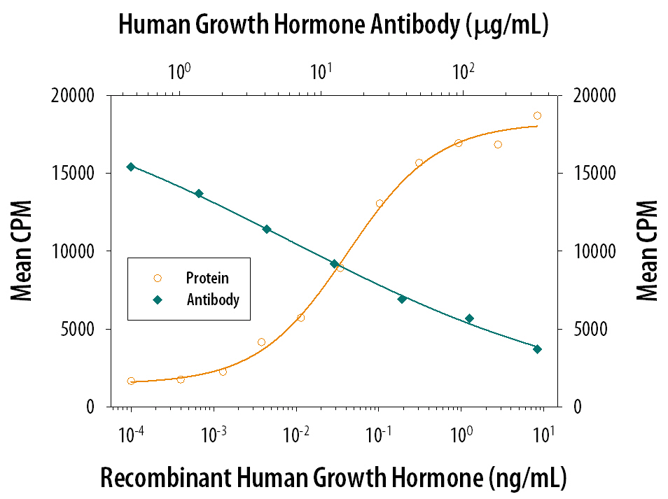 Cell Proliferation Induced by Growth Hormone and Neutralization by Human Growth Hormone Antibody.