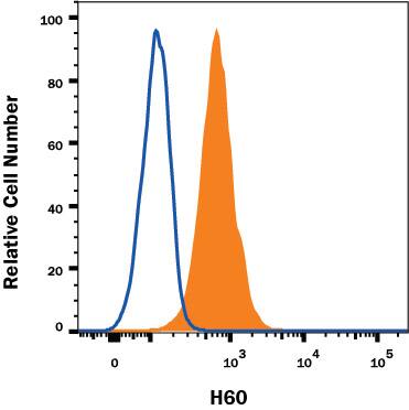 Detection of H60 antibody in RAW 264.7 Mouse Cell Line antibody by Flow Cytometry.