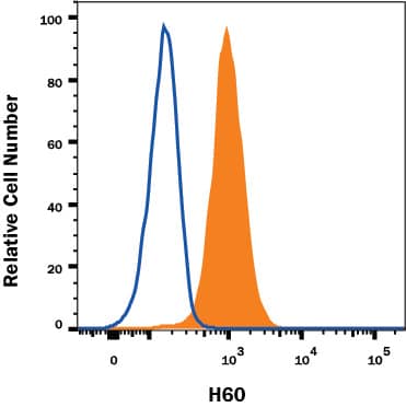 Detection of H60 antibody in RAW 264.7 Mouse Cell Line antibody by Flow Cytometry.