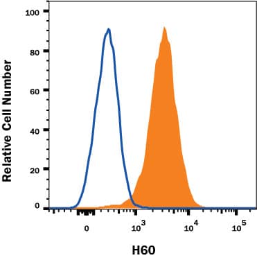 Detection of H60 antibody in RAW 264.7 Mouse Cell Line antibody by Flow Cytometry.