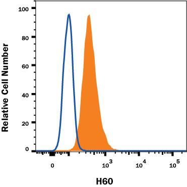 Detection of H60 antibody in RAW 264.7 Mouse Cell Line antibody by Flow Cytometry.