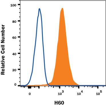 Detection of H60 antibody in RAW 264.7 Mouse Cell Line antibody by Flow Cytometry.