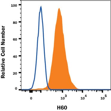 Detection of H60 antibody in RAW 264.7 Mouse Cell Line antibody by Flow Cytometry.