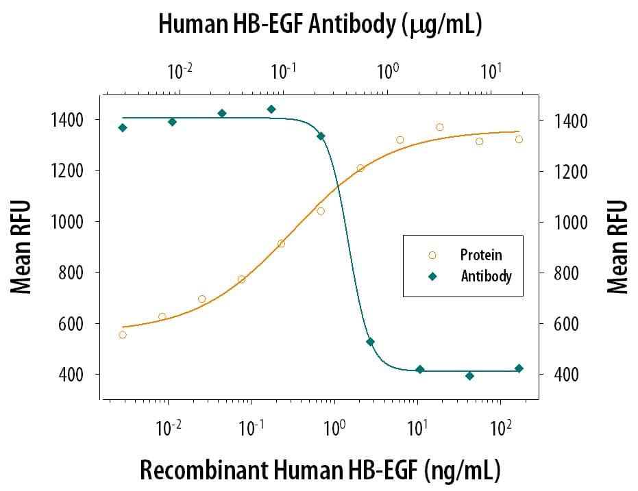 Cell Proliferation Induced by HB‑EGF and Neutralization by Human HB‑EGF Antibody.