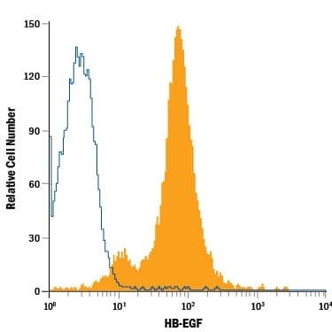 Detection of HB-EGF antibody in PC-3 Human Cell Line antibody by Flow Cytometry.