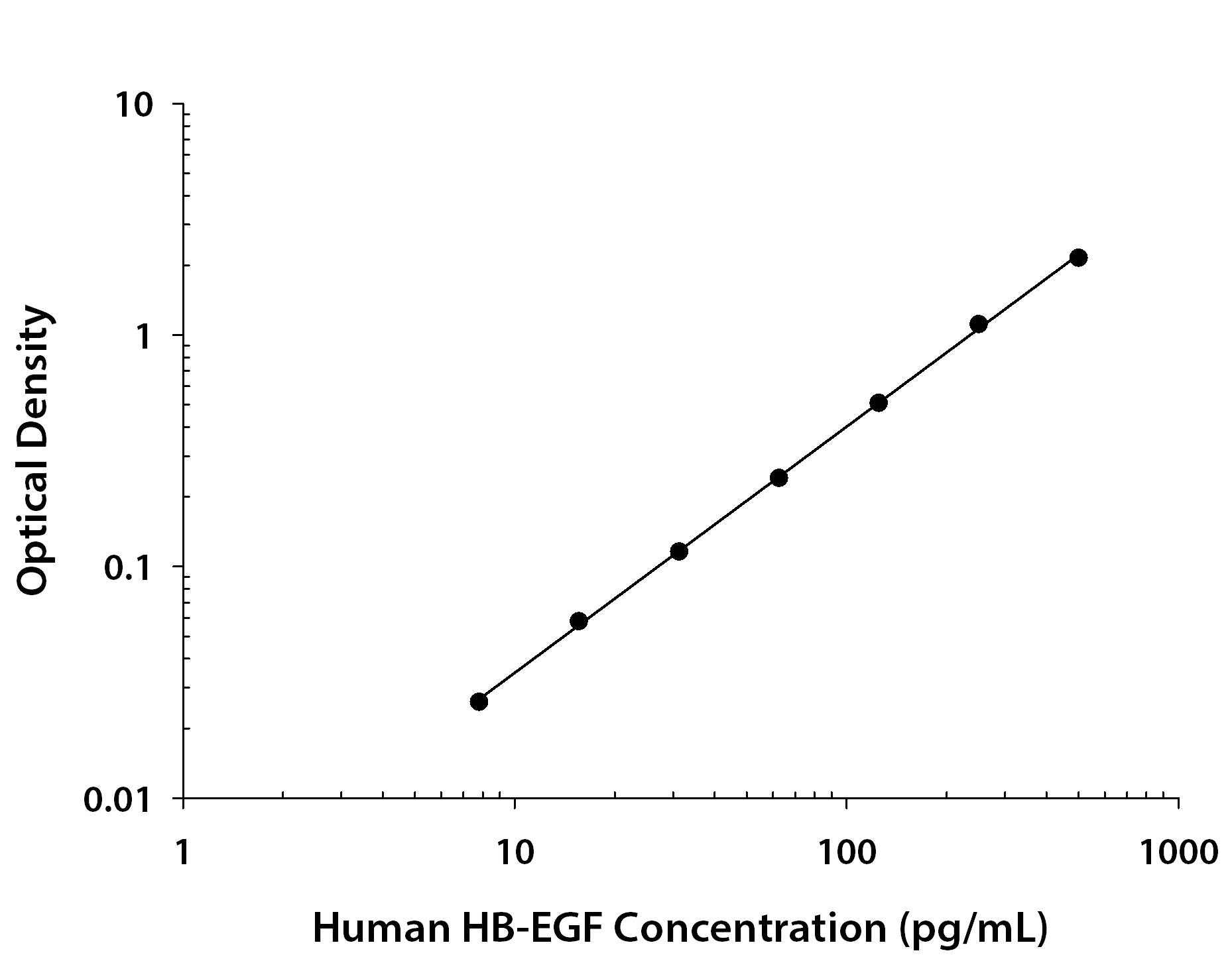 Human HB-EGF Antibody in ELISA Standard Curve.