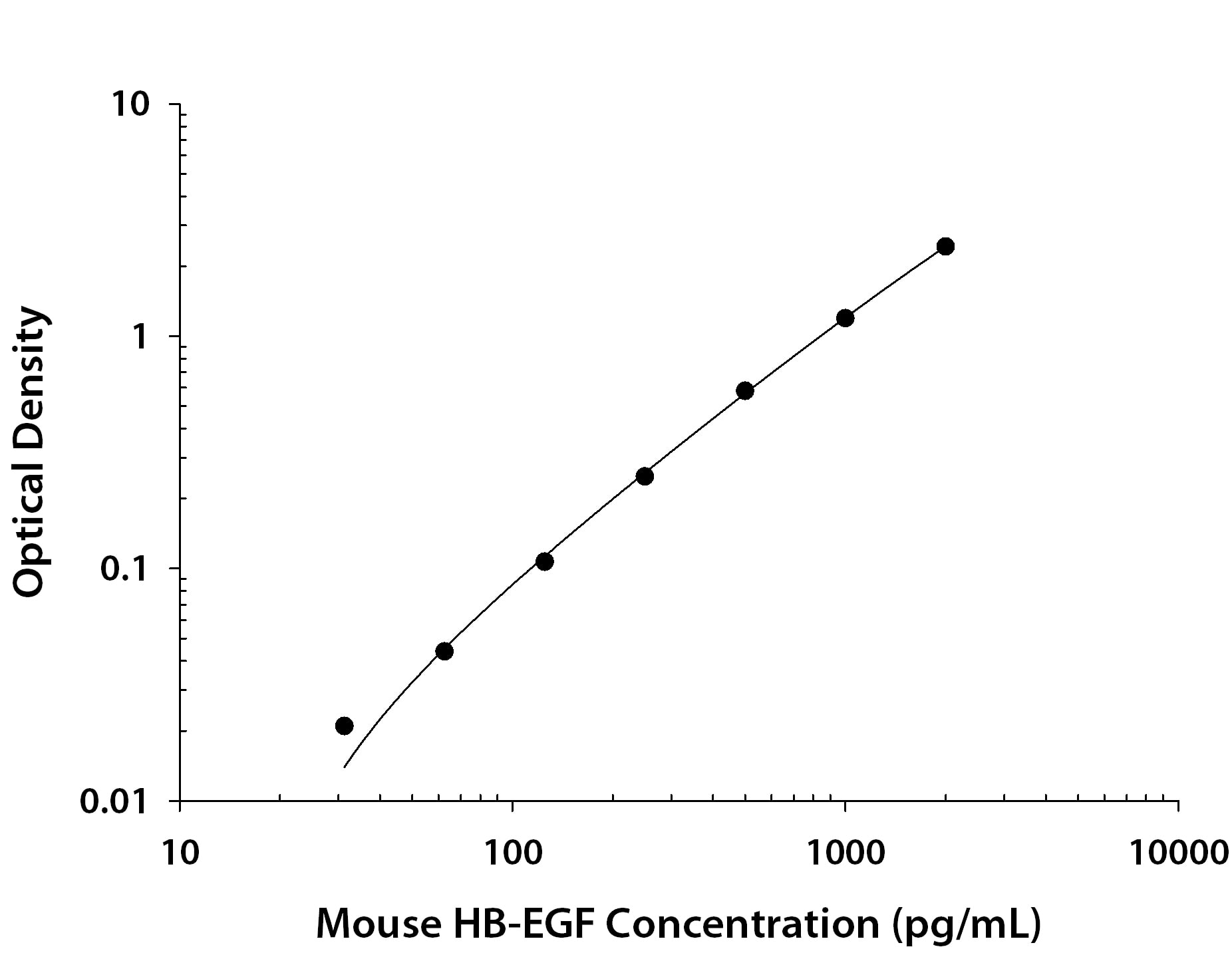 Mouse HB-EGF Antibody in ELISA Standard Curve.