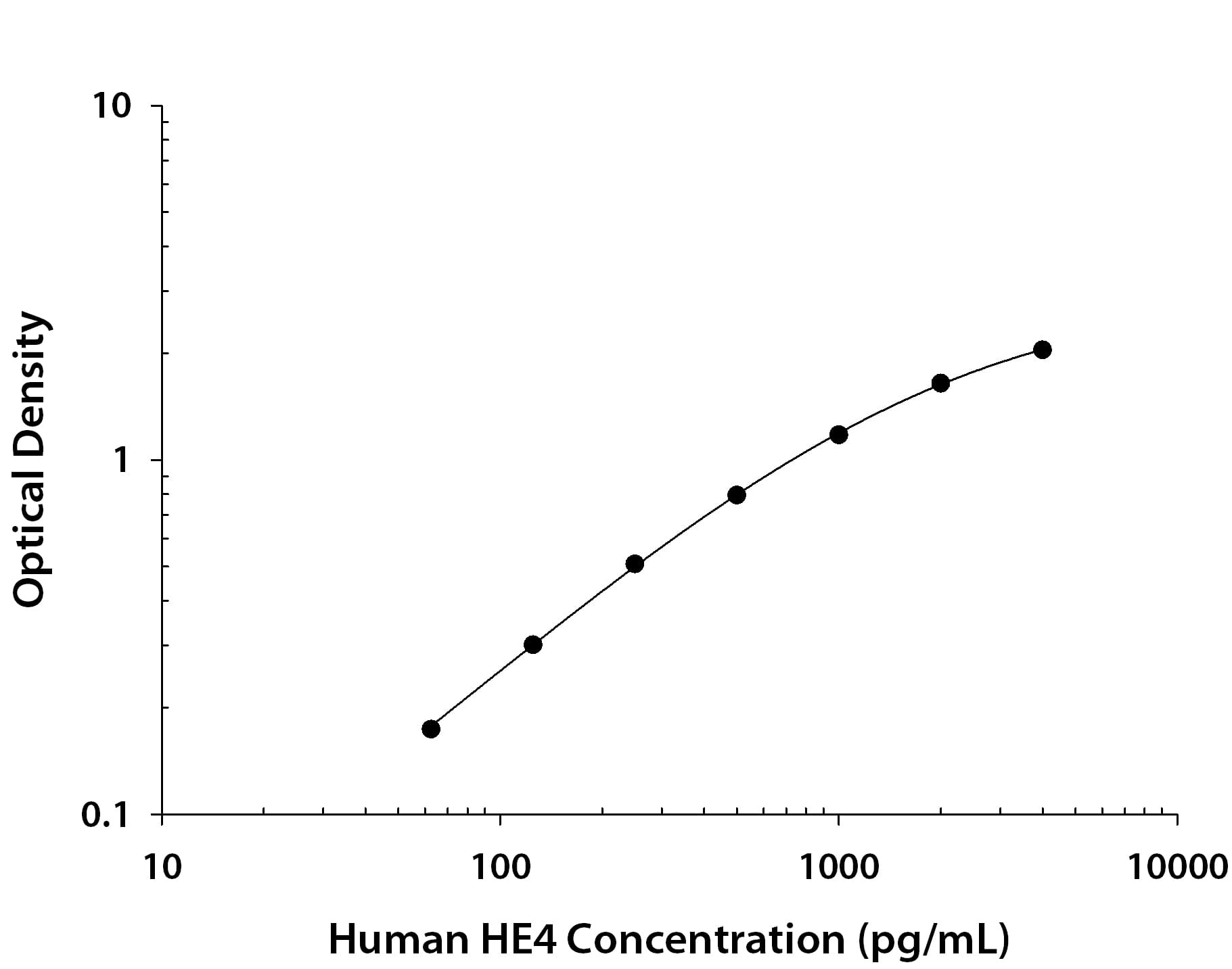 Human HE4/WFDC2 Antibody in ELISA Standard Curve.