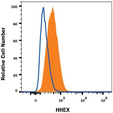 Detection of HHEX antibody in A549 Human Cell Line antibody by Flow Cytometry.