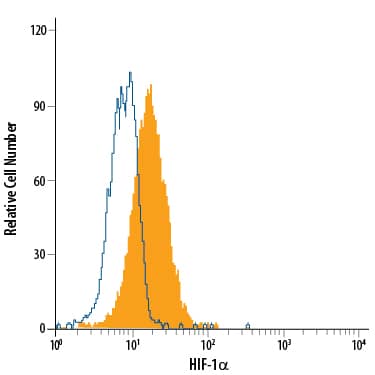 Detection of HIF-1a antibody in MCF-7 Human Cell Line antibody by Flow Cytometry.