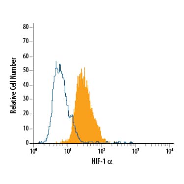 Detection of HIF-1a antibody in MCF-7 Human Cell Line antibody by Flow Cytometry.