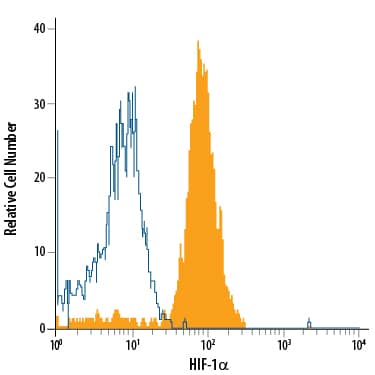 Detection of HIF-1a antibody in MCF-7 Human Cell Line antibody by Flow Cytometry.