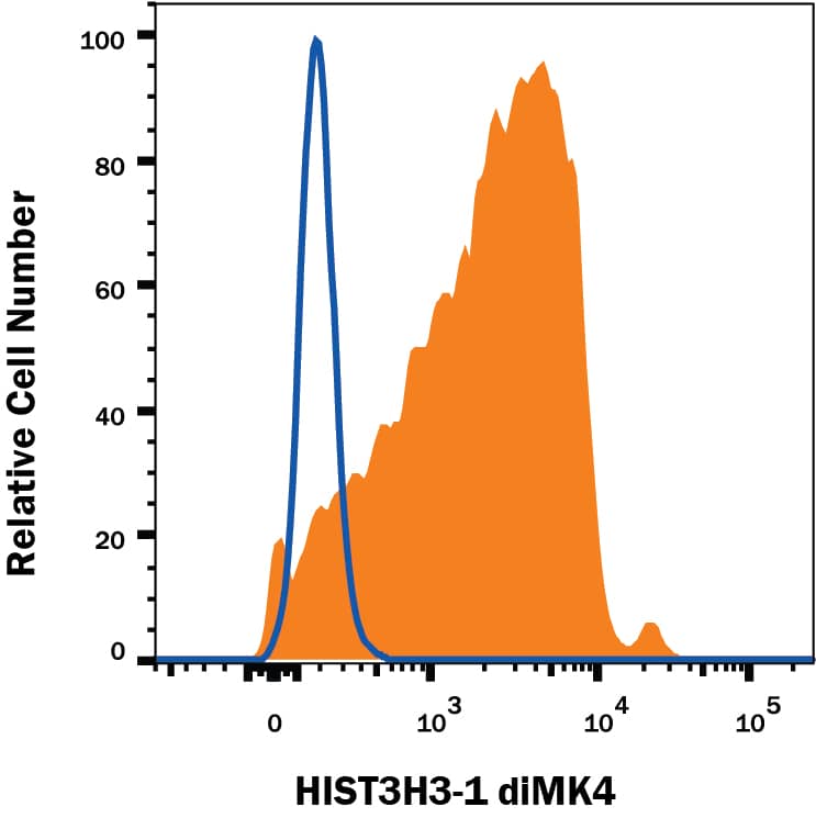 Detection of HIST3H3 antibody in HeLa cells antibody by Flow Cytometry.