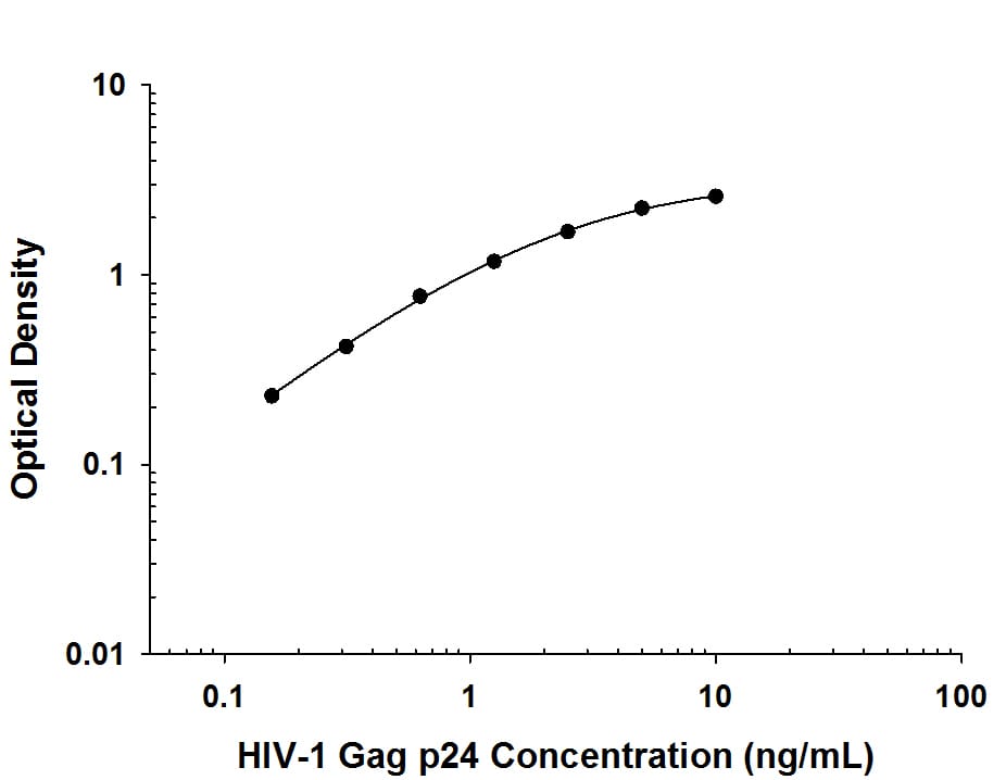 Viral HIV-1 Gag p24 Antibody in ELISA Standard Curve.