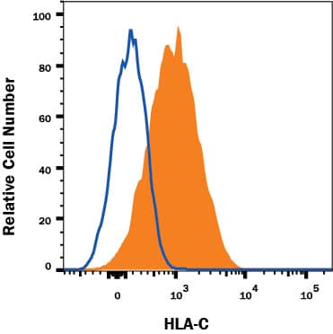 Detection of HLA-C antibody in Human PBMC Lymphocytes antibody by Flow Cytometry.