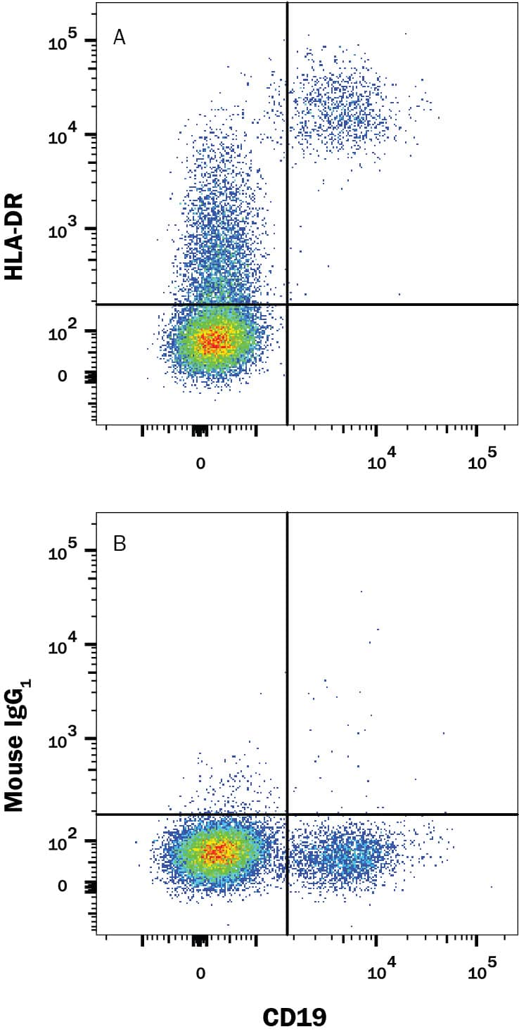 Detection of HLA-DR antibody in Human Blood Lymphocytes antibody by Flow Cytometry.