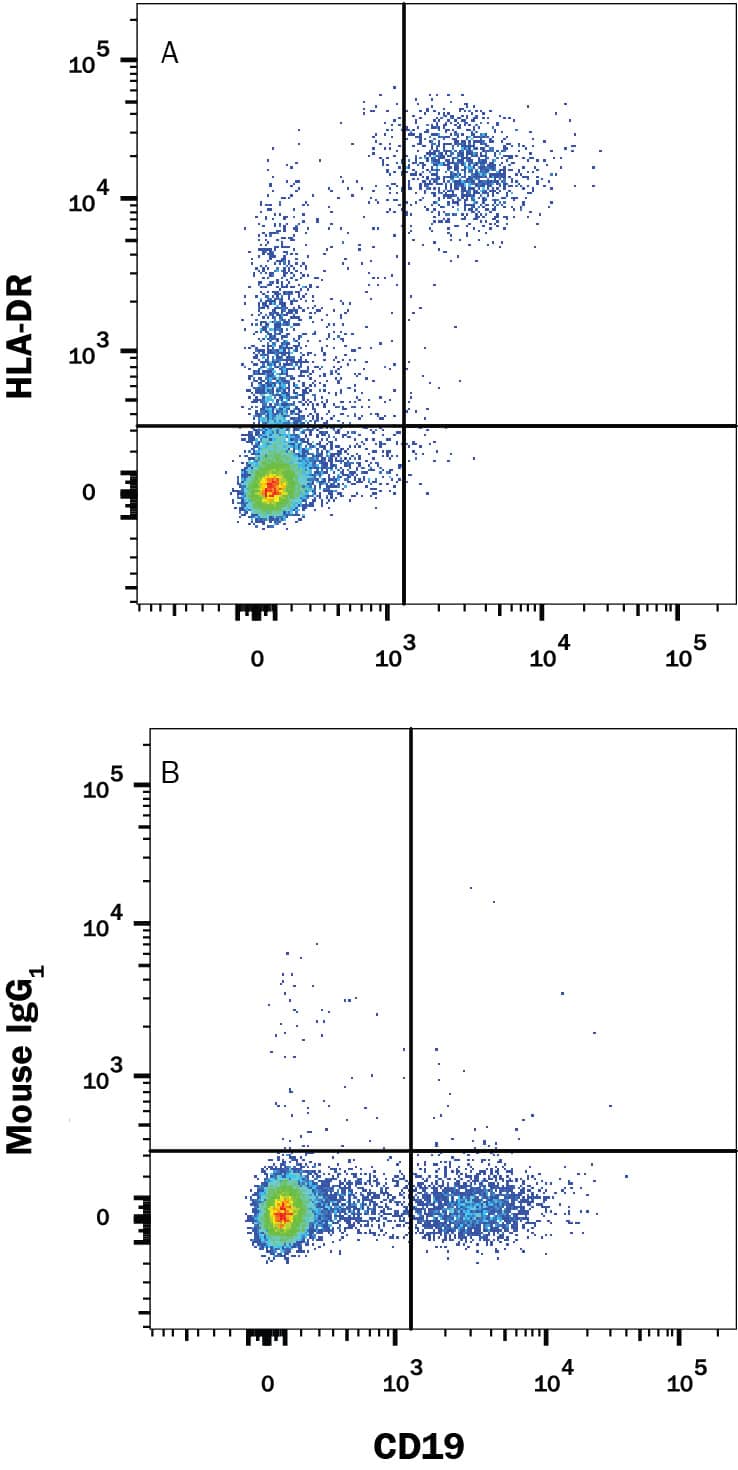 Detection of HLA-DR antibody in Human Blood Lymphocytes antibody by Flow Cytometry.